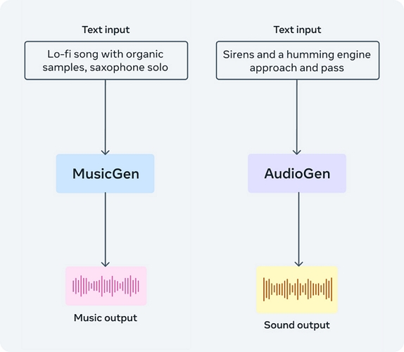 Audiocraft de Meta generar música con prompts